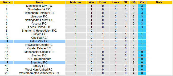 Nhận định, soi kèo Brentford vs Aston Villa, 21h00 ngày 23/8: Phá dớp đối đầu - Ảnh 6