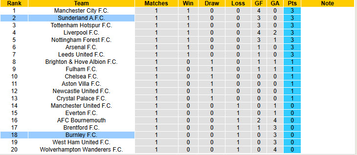 Nhận định, soi kèo Burnley vs Sunderland, 21h00 ngày 23/8: Khó hạ Mèo đen - Ảnh 6