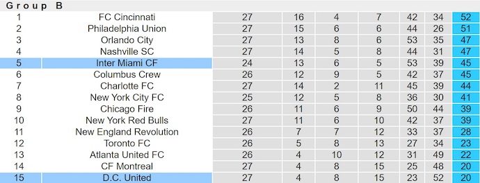 Nhận định, soi kèo DC United vs Inter Miami, 6h30 ngày 24/8: Chìm trong khủng hoảng - Ảnh 5