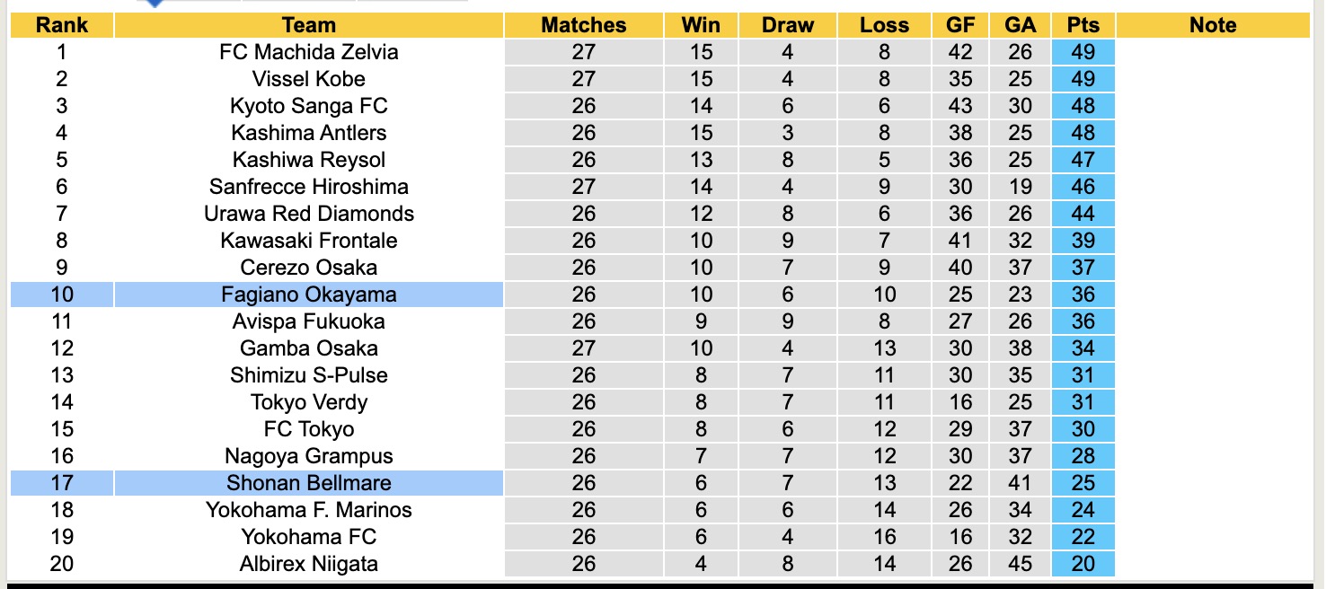 Nhận định, soi kèo Fagiano Okayama vs Shonan Bellmare, 17h00 ngày 23/8: Sa sút không phanh - Ảnh 5