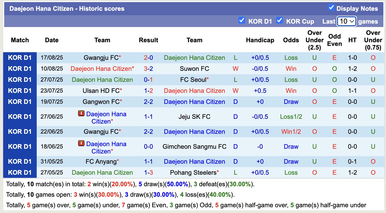 Nhận định, soi kèo FC Anyang vs Daejeon, 17h00 ngày 24/8: Tin vào Daejeon - Ảnh 3