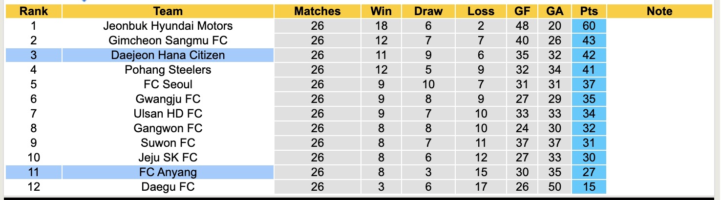 Nhận định, soi kèo FC Anyang vs Daejeon, 17h00 ngày 24/8: Tin vào Daejeon - Ảnh 5