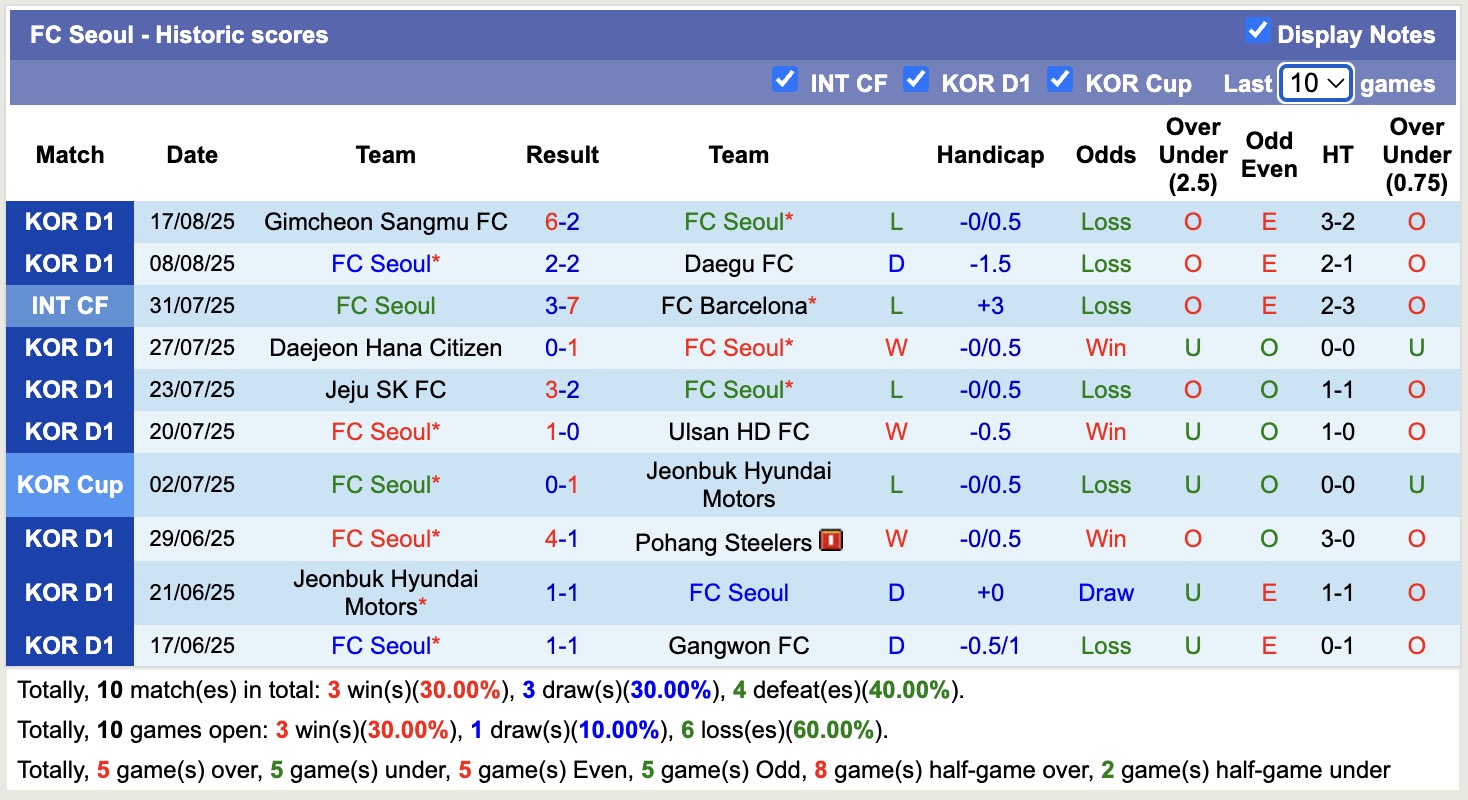 Nhận định, soi kèo FC Seoul vs Ulsan HD, 17h00 ngày 24/8: Chưa thể gượng dậy - Ảnh 2