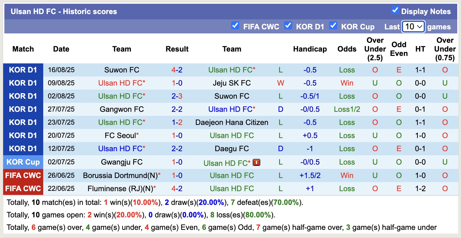 Nhận định, soi kèo FC Seoul vs Ulsan HD, 17h00 ngày 24/8: Chưa thể gượng dậy - Ảnh 3