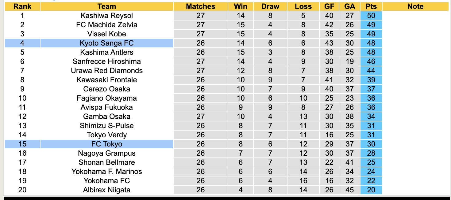 Nhận định, soi kèo FC Tokyo vs Kyoto Sanga, 17h00 ngày 24/8: Tiếp tục gieo sầu - Ảnh 5