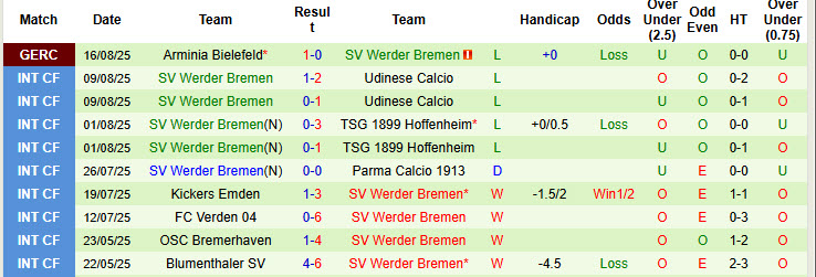 Nhận định, soi kèo Frankfurt vs Werder Bremen, 20h30 ngày 23/8: Kéo dài hưng phấn - Ảnh 3