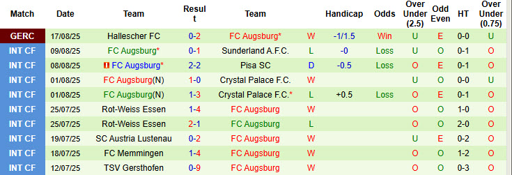 Nhận định, soi kèo Freiburg vs Augsburg, 20h30 ngày 23/8: Khởi đầu suôn sẻ - Ảnh 3
