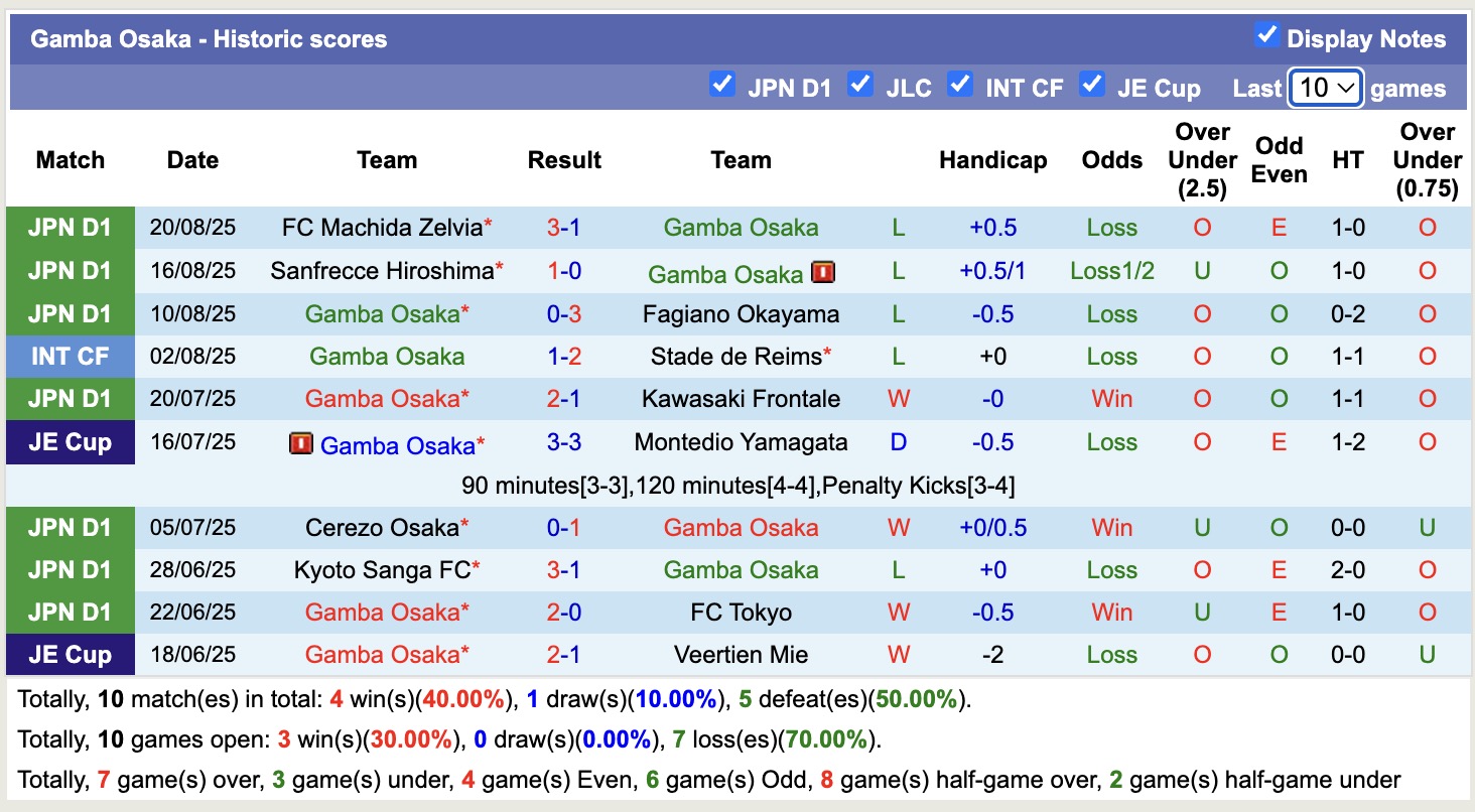 Nhận định, soi kèo Gamba Osaka vs Yokohama FC, 17h00 ngày 23/8: Ngang tài ngang sức - Ảnh 3