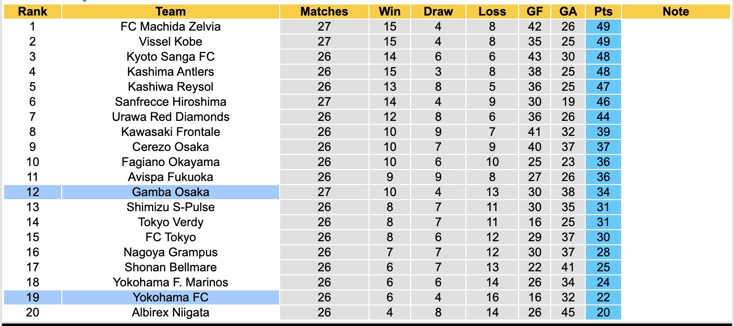 Nhận định, soi kèo Gamba Osaka vs Yokohama FC, 17h00 ngày 23/8: Ngang tài ngang sức - Ảnh 6
