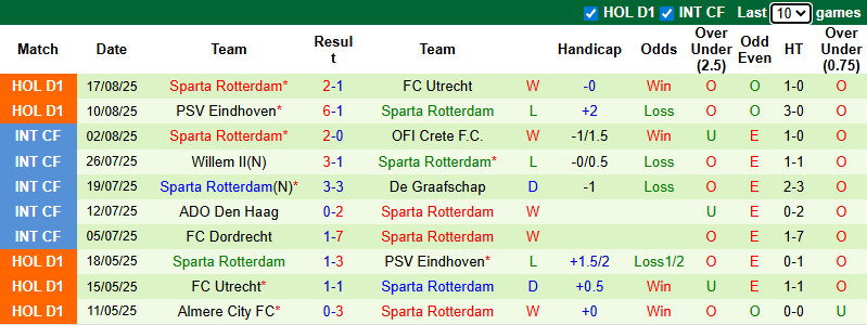 Nhận định, soi kèo Go Ahead Eagles vs Sparta Rotterdam, 21h30 ngày 23/8: Đả bại khách - Ảnh 3