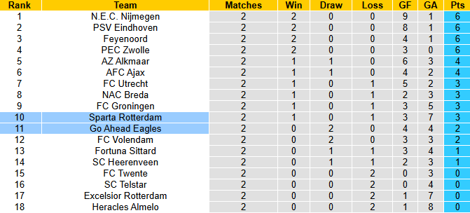 Nhận định, soi kèo Go Ahead Eagles vs Sparta Rotterdam, 21h30 ngày 23/8: Đả bại khách - Ảnh 5