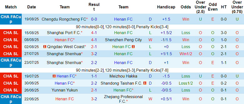 Nhận định, soi kèo Henan vs Dalian Yingbo, 18h35, ngày 24/8: Tìm lại niềm vui - Ảnh 1