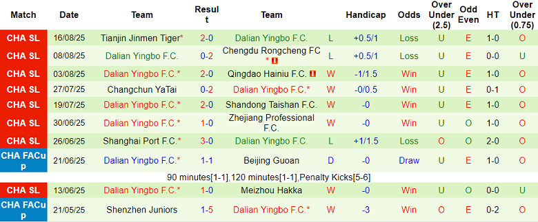Nhận định, soi kèo Henan vs Dalian Yingbo, 18h35, ngày 24/8: Tìm lại niềm vui - Ảnh 2