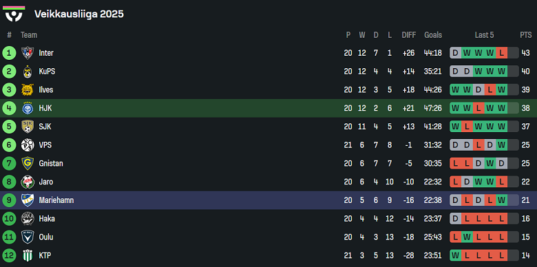 Nhận định, soi kèo HJK Helsinki vs IFK Mariehamn, 19h00 ngày 24/8: Niềm vui ngắn ngủi - Ảnh 4