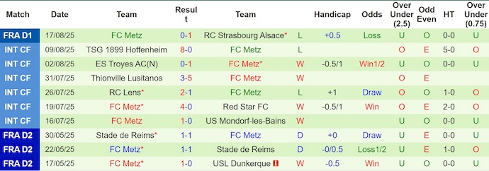 Nhận định, soi kèo Lyon vs Metz, 2h05 ngày 24/8: Chủ nhà tự tin - Ảnh 3