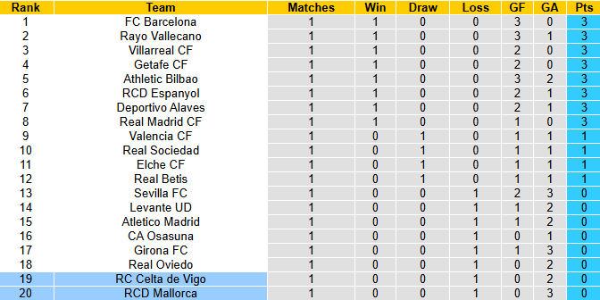 Nhận định, soi kèo Mallorca vs Celta Vigo, 22h00 ngày 23/8: Chia điểm - Ảnh 5