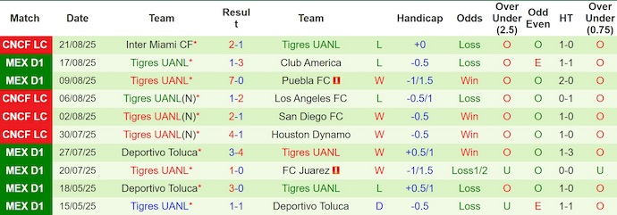 Nhận định, soi kèo Mazatlan vs Tigres UANL, 8h00 ngày 24/8: Lấy lại vị thế - Ảnh 3