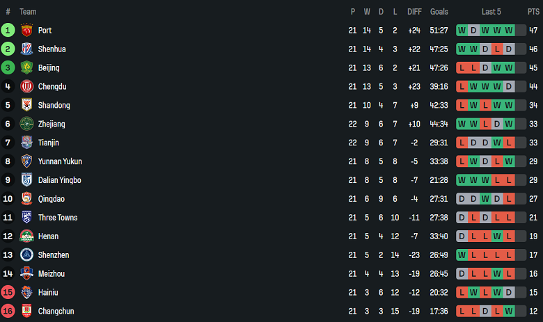 Nhận định, soi kèo Meizhou Hakka vs Zhejiang, 18h00 ngày 24/8: Khó cho cửa dưới - Ảnh 4