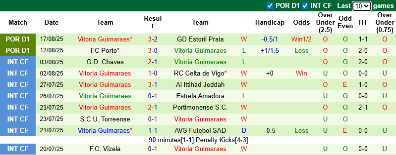 Nhận định, soi kèo Moreirense vs Vitoria Guimaraes, 22h00 ngày 23/8: Cửa dưới sáng - Ảnh 3