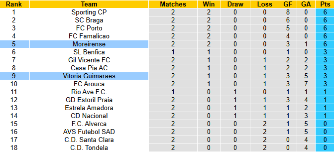 Nhận định, soi kèo Moreirense vs Vitoria Guimaraes, 22h00 ngày 23/8: Cửa dưới sáng - Ảnh 5