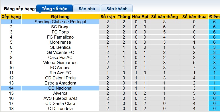 Nhận định, soi kèo Nacional vs Sporting Lisbon, 00h00 ngày 24/8: Ca khúc khải hoàn - Ảnh 1