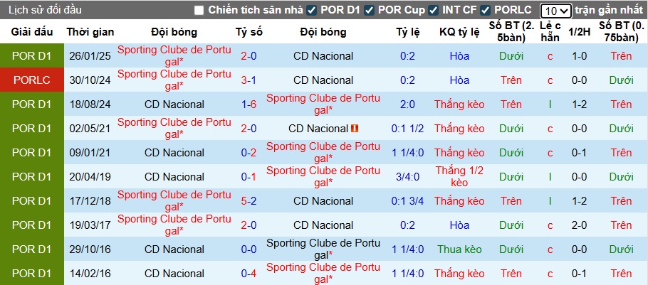 Nhận định, soi kèo Nacional vs Sporting Lisbon, 00h00 ngày 24/8: Ca khúc khải hoàn - Ảnh 2