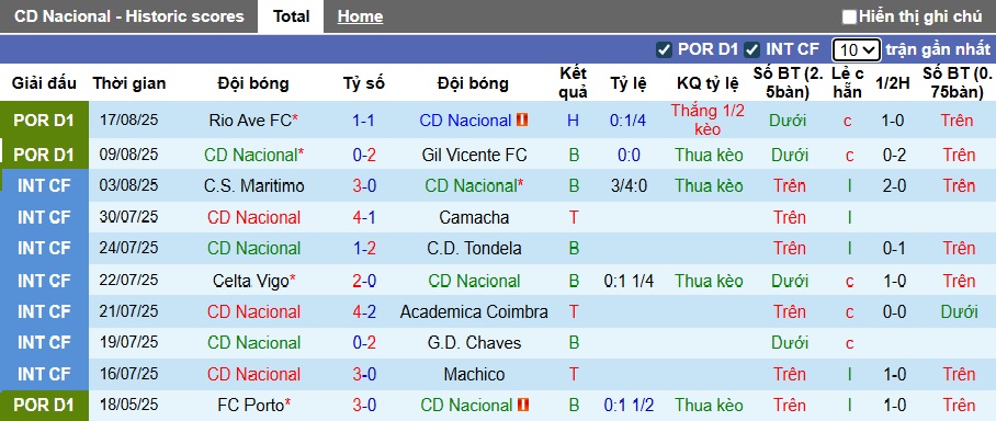 Nhận định, soi kèo Nacional vs Sporting Lisbon, 00h00 ngày 24/8: Ca khúc khải hoàn - Ảnh 4