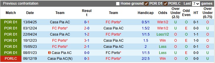 Nhận định, soi kèo Porto vs Casa Pia, 0h00 ngày 25/8: Đẳng cấp chênh lệch - Ảnh 3