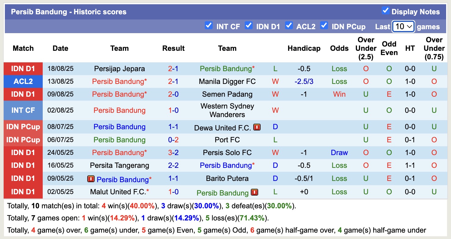 Nhận định, soi kèo PSIM Yogyakarta vs Persib Bandung, 15h30 ngày 24/8: Đối thủ khó nhằn - Ảnh 3