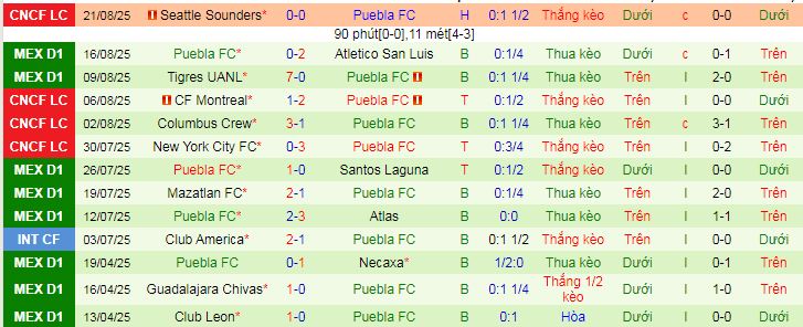 Nhận định, soi kèo Pumas UNAM vs Puebla - Ảnh 2