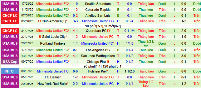 Nhận định, soi kèo Real Salt Lake vs Minnesota United - Ảnh 2