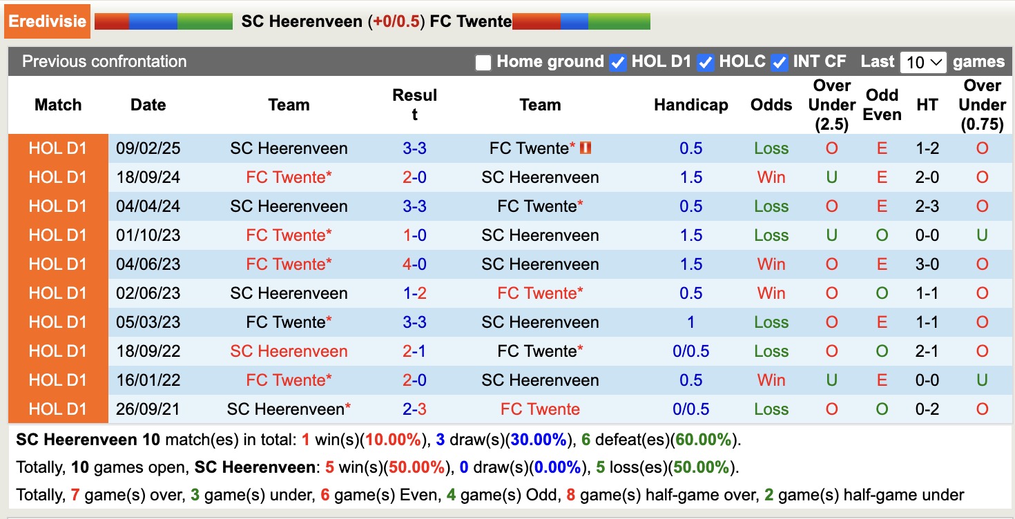 Nhận định, soi kèo SC Heerenveen vs FC Twente, 17h15 ngày 24/8: Bất phân thắng bại - Ảnh 4