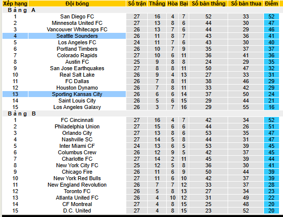 Nhận định, soi kèo Seattle Sounders vs Sporting Kansas City - Ảnh 4