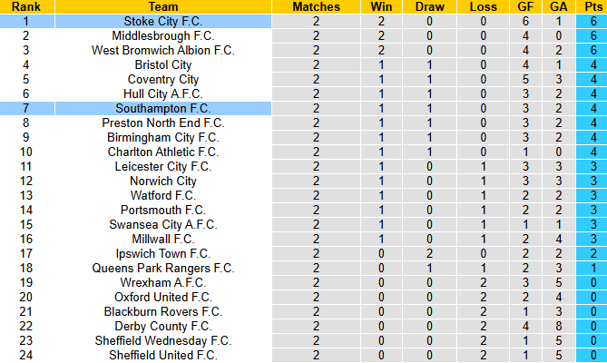 Nhận định, soi kèo Southampton vs Stoke City, 21h00 ngày 23/8: Bất phân thắng bại - Ảnh 5