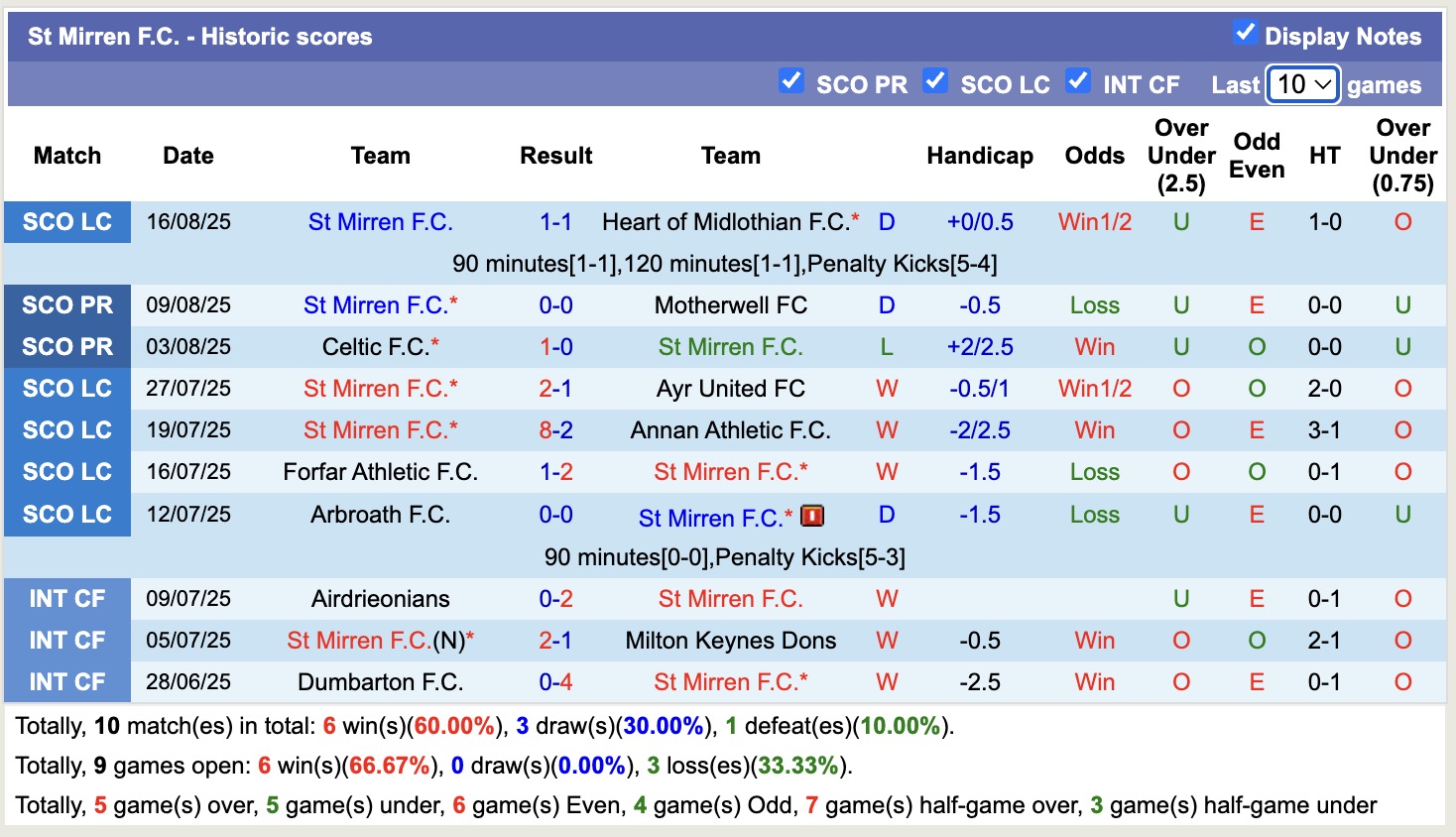 Nhận định, soi kèo St Mirren vs Rangers, 18h00 ngày 24/8: Buồn cho Rangers - Ảnh 2