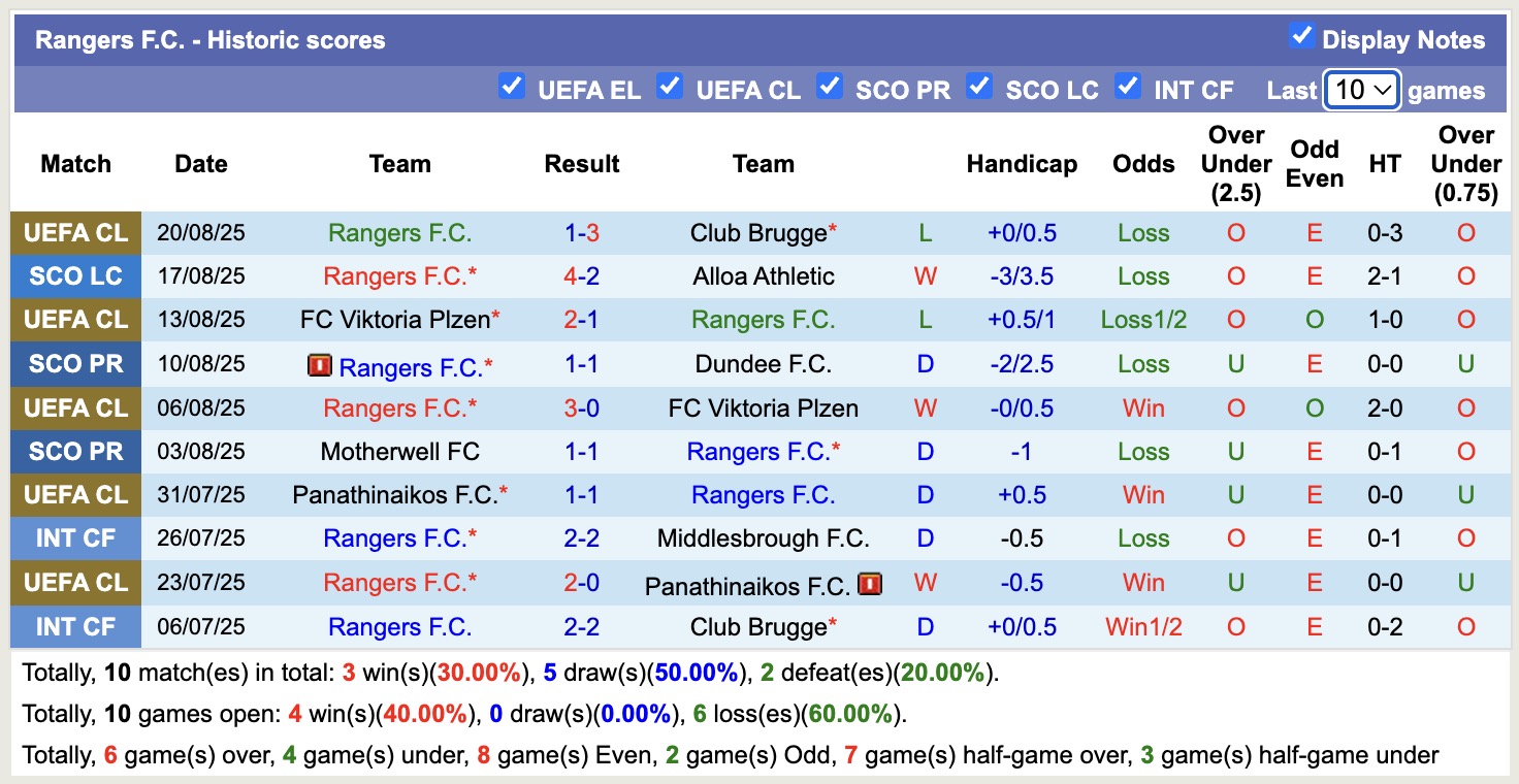 Nhận định, soi kèo St Mirren vs Rangers, 18h00 ngày 24/8: Buồn cho Rangers - Ảnh 3