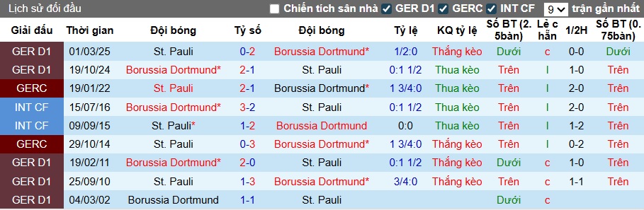 Nhận định, soi kèo St. Pauli vs Dortmund, 23h30 ngày 23/8: Cơn cuồng phong Vàng-đen - Ảnh 2