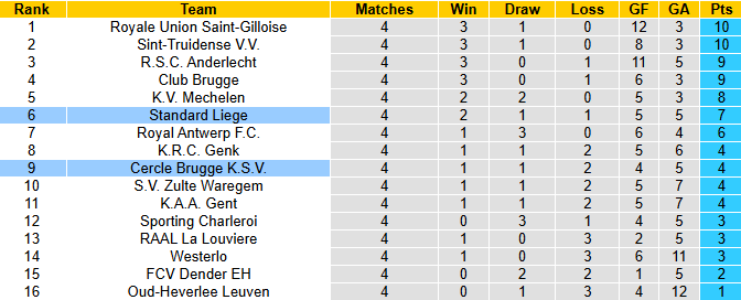 Nhận định, soi kèo Standard Liege vs Cercle Brugge, 23h15 ngày 23/8: Tin vào khách - Ảnh 5