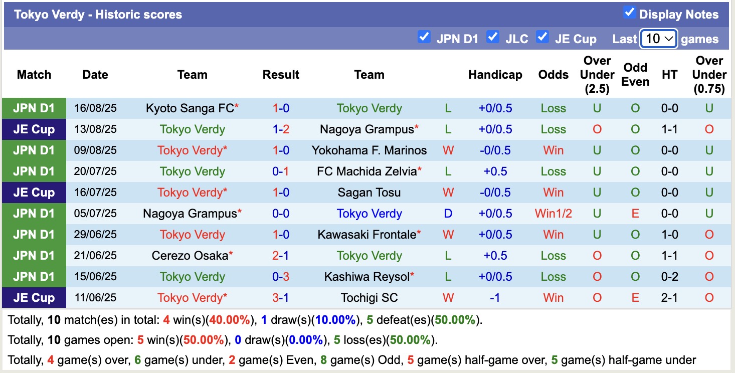 Nhận định, soi kèo Tokyo Verdy vs Sanfrecce Hiroshima, 17h00 ngày 23/8: Lịch sử gọi tên Sanfrecce Hiroshima - Ảnh 2