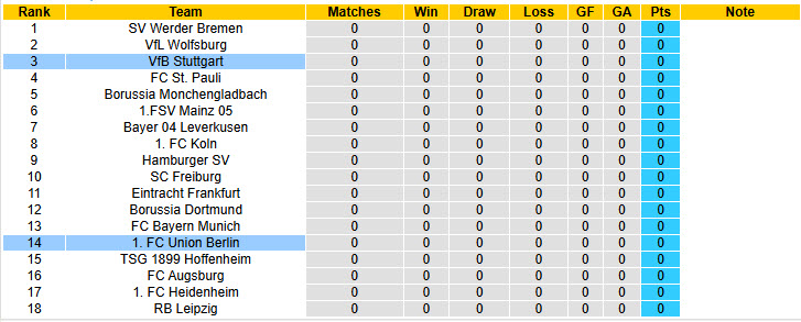 Nhận định, soi kèo Union Berlin vs Stuttgart, 20h30 ngày 23/8: Tự tin có điểm - Ảnh 6