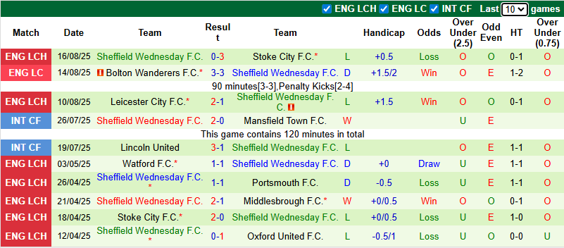 Nhận định, soi kèo Wrexham vs Sheffield Wednesday, 21h00 ngày 23/8: Tin vào tân binh - Ảnh 3