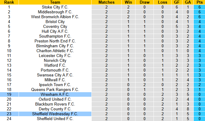 Nhận định, soi kèo Wrexham vs Sheffield Wednesday, 21h00 ngày 23/8: Tin vào tân binh - Ảnh 5