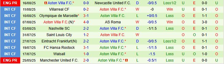 Soi kèo góc Brentford vs Aston Villa, 21h00 ngày 23/8 - Ảnh 3