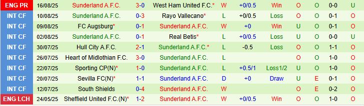 Soi kèo góc Burnley vs Sunderland, 21h00 ngày 23/8 - Ảnh 3