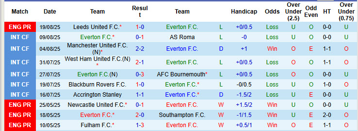 Chuyên gia Tony Ansell dự đoán Everton vs Brighton, 20h00 ngày 24/8 - Ảnh 1
