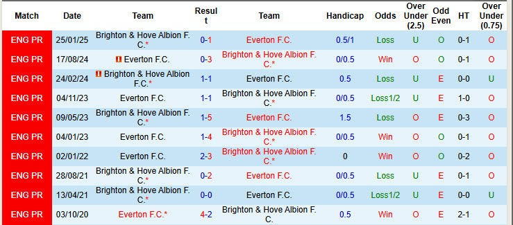 Chuyên gia Tony Ansell dự đoán Everton vs Brighton, 20h00 ngày 24/8 - Ảnh 3