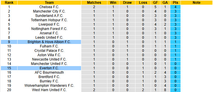 Chuyên gia Tony Ansell dự đoán Everton vs Brighton, 20h00 ngày 24/8 - Ảnh 5