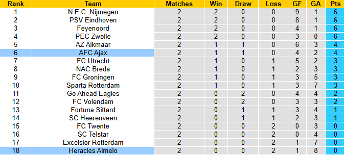 Nhận định, soi kèo AFC Ajax vs Heracles Almelo, 21h45 ngày 24/8: Khó có bất ngờ - Ảnh 5