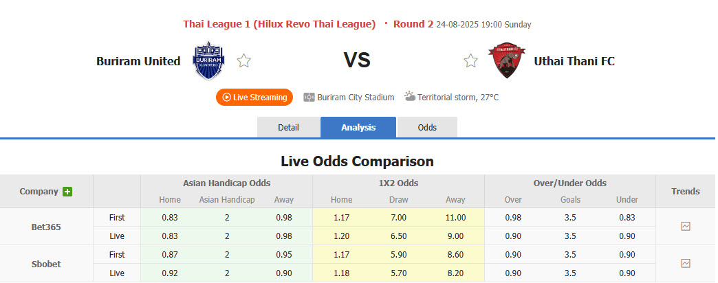 Nhận định, soi kèo Buriram United vs Uthai Thani, 19h00 ngày 24/8: Vất vả leo đỉnh - Ảnh 1