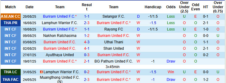Nhận định, soi kèo Buriram United vs Uthai Thani, 19h00 ngày 24/8: Vất vả leo đỉnh - Ảnh 2